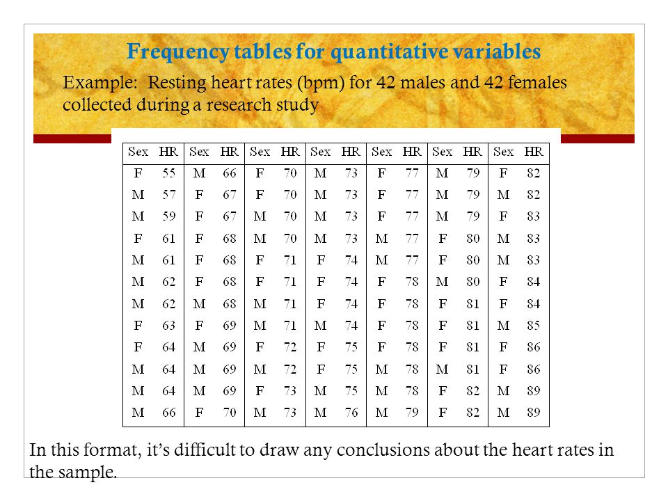Frequency tables for quantitative variables Example: Resting heart rates (bpm) for 42 males and 42 females collected during a research study In this format, its difficult to draw any conclusions about the heart rates in the sample.