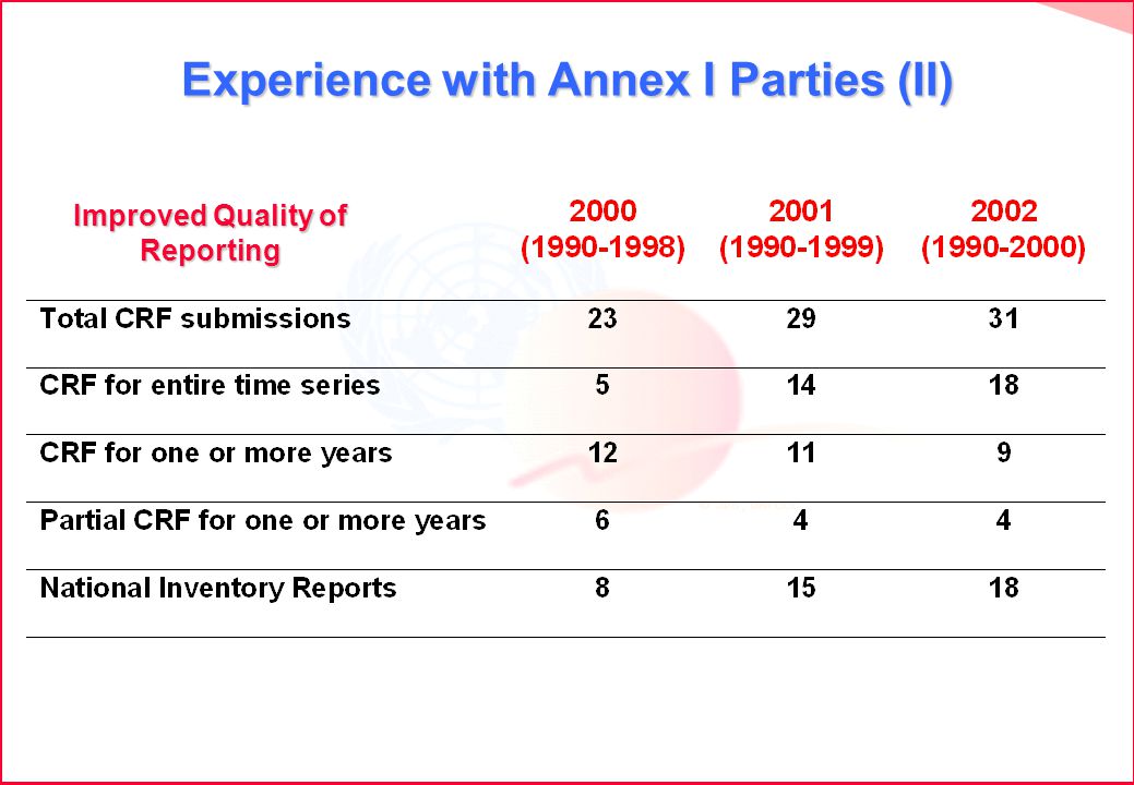 Experience with Annex I Parties (II) Improved Quality of Reporting