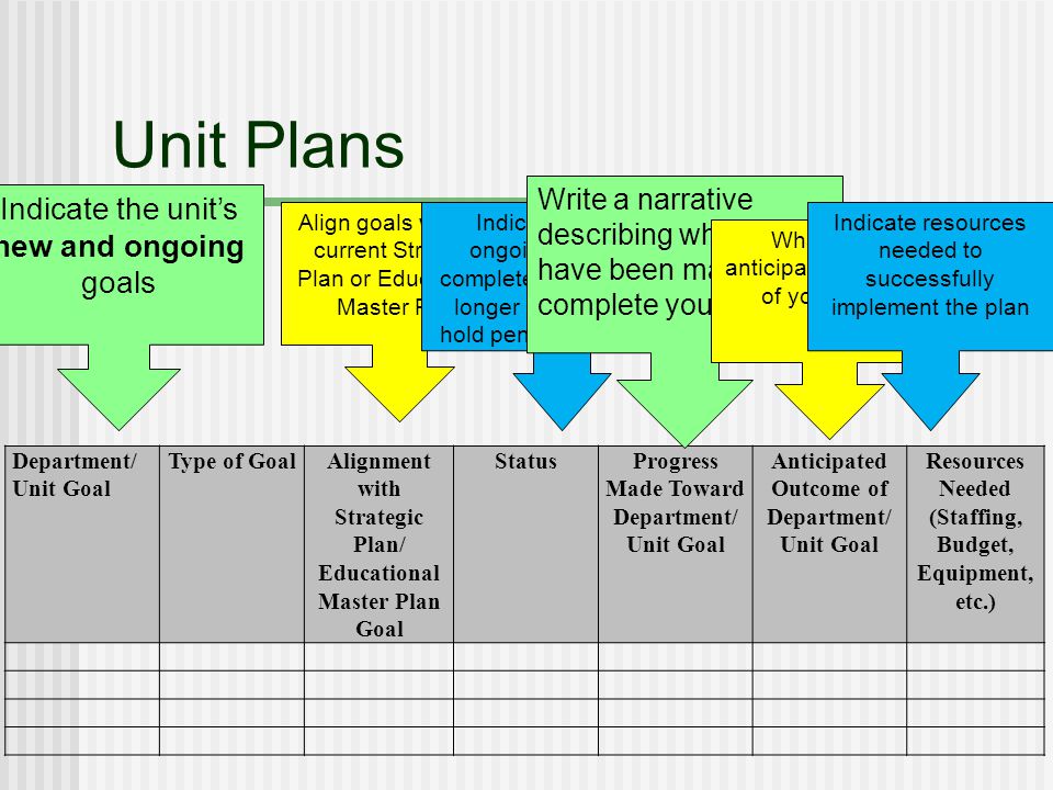 Unit Plans Department/ Unit Goal Type of GoalAlignment with Strategic Plan/ Educational Master Plan Goal StatusProgress Made Toward Department/ Unit Goal Anticipated Outcome of Department/ Unit Goal Resources Needed (Staffing, Budget, Equipment, etc.) Indicate the units new and ongoing goals Align goals with the current Strategic Plan or Educational Master Plan Indicate whether ongoing goals are completed, ongoing, no longer relevant or on hold pending resources Write a narrative describing what efforts have been made to complete your plans.