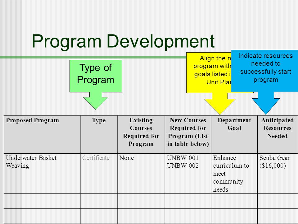 Program Development Proposed ProgramTypeExisting Courses Required for Program New Courses Required for Program (List in table below) Department Goal Anticipated Resources Needed Underwater Basket Weaving CertificateNoneUNBW 001 UNBW 002 Enhance curriculum to meet community needs Scuba Gear ($16,000) Type of Program Align the new program with your goals listed in the Unit Plan Indicate resources needed to successfully start program