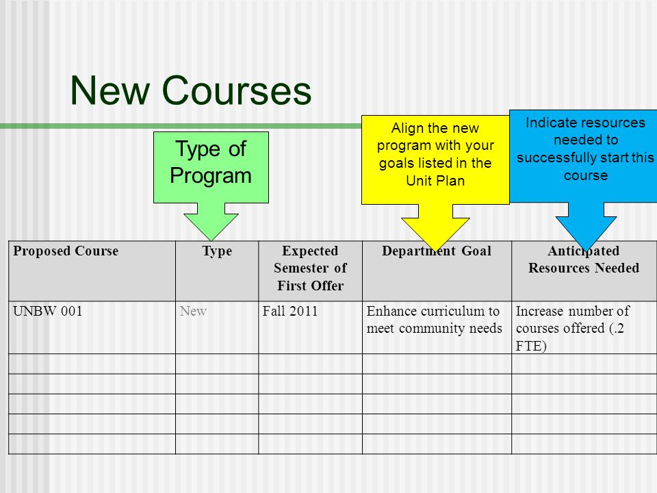 New Courses Proposed CourseTypeExpected Semester of First Offer Department GoalAnticipated Resources Needed UNBW 001NewFall 2011Enhance curriculum to meet community needs Increase number of courses offered (.2 FTE) Type of Program Align the new program with your goals listed in the Unit Plan Indicate resources needed to successfully start this course