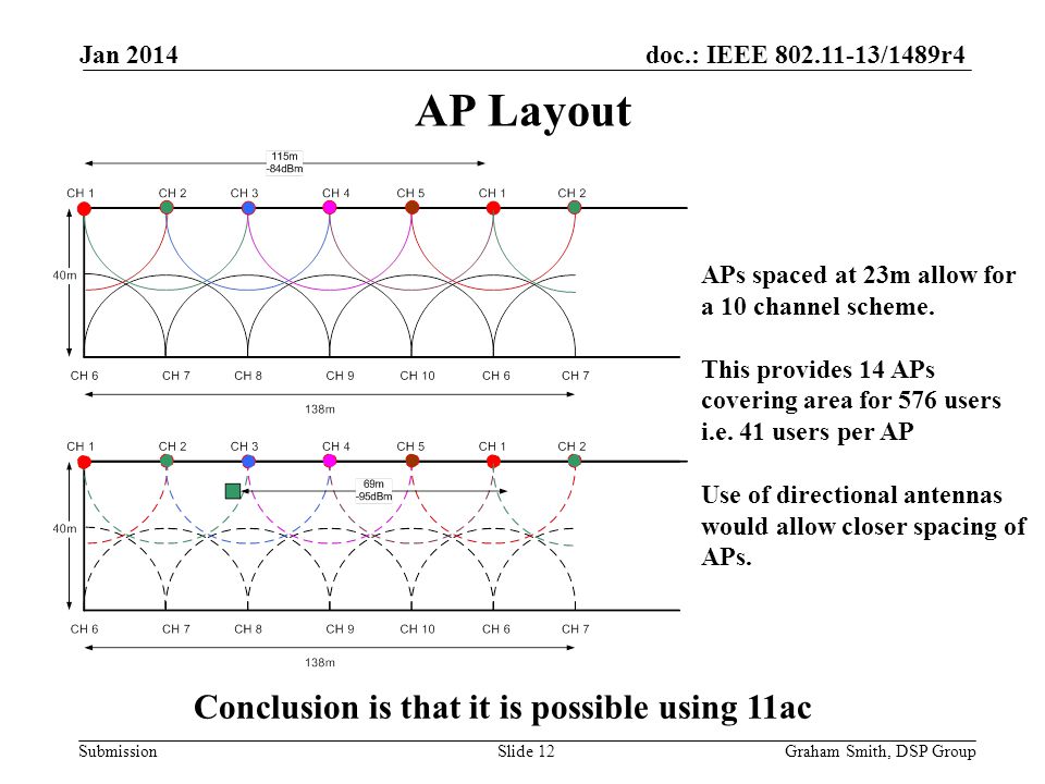 doc.: IEEE /1489r4 Submission AP Layout Jan 2014 Graham Smith, DSP GroupSlide 12 APs spaced at 23m allow for a 10 channel scheme.