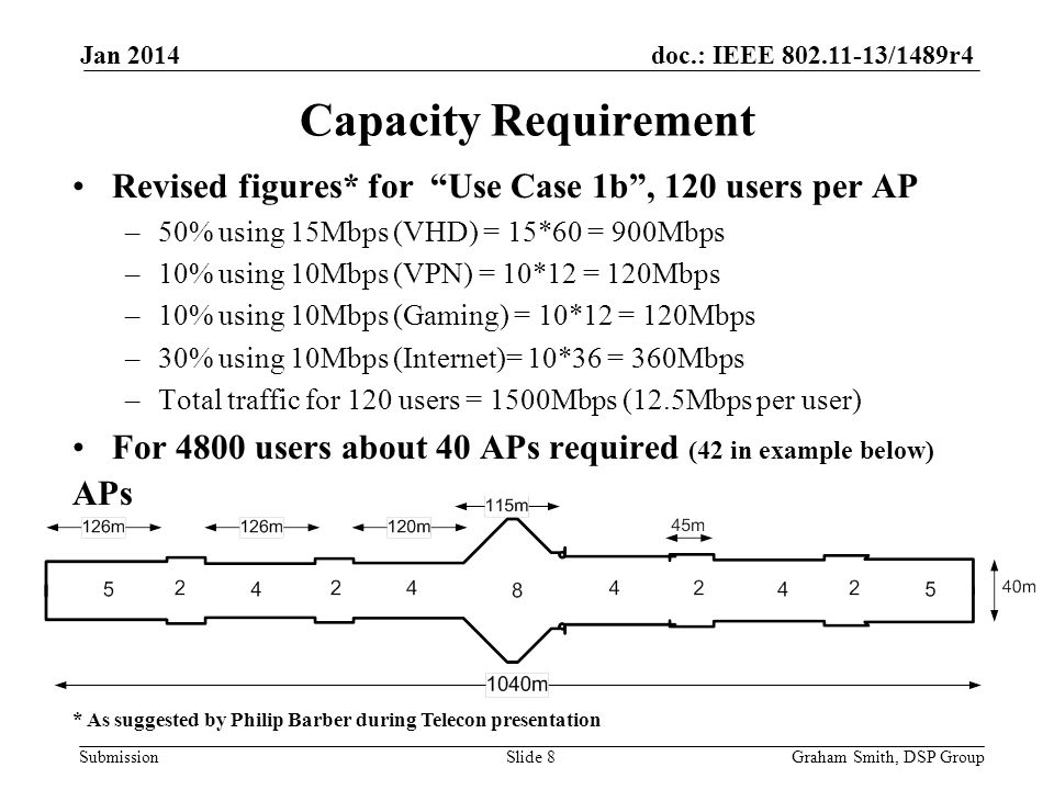 doc.: IEEE /1489r4 Submission Revised figures* for Use Case 1b, 120 users per AP –50% using 15Mbps (VHD) = 15*60 = 900Mbps –10% using 10Mbps (VPN) = 10*12 = 120Mbps –10% using 10Mbps (Gaming) = 10*12 = 120Mbps –30% using 10Mbps (Internet)= 10*36 = 360Mbps –Total traffic for 120 users = 1500Mbps (12.5Mbps per user) For 4800 users about 40 APs required (42 in example below) Capacity Requirement Jan 2014 Graham Smith, DSP GroupSlide 8 APs * As suggested by Philip Barber during Telecon presentation