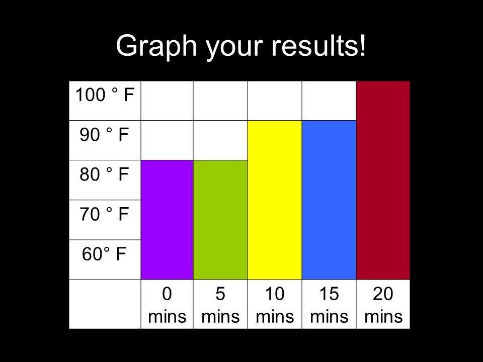 Graph your results! 100 ° F 90 ° F 80 ° F 70 ° F 60° F 0 mins 5 mins 10 mins 15 mins 20 mins