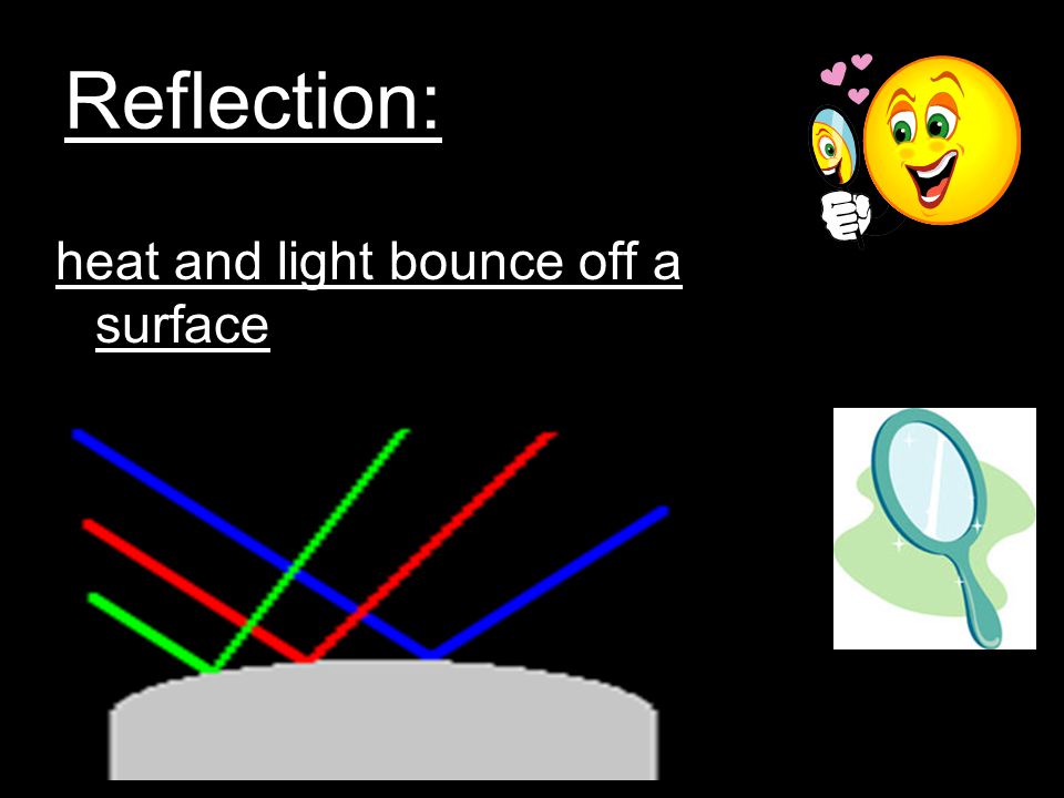 Reflection: heat and light bounce off a surface