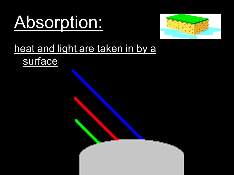 Absorption: heat and light are taken in by a surface
