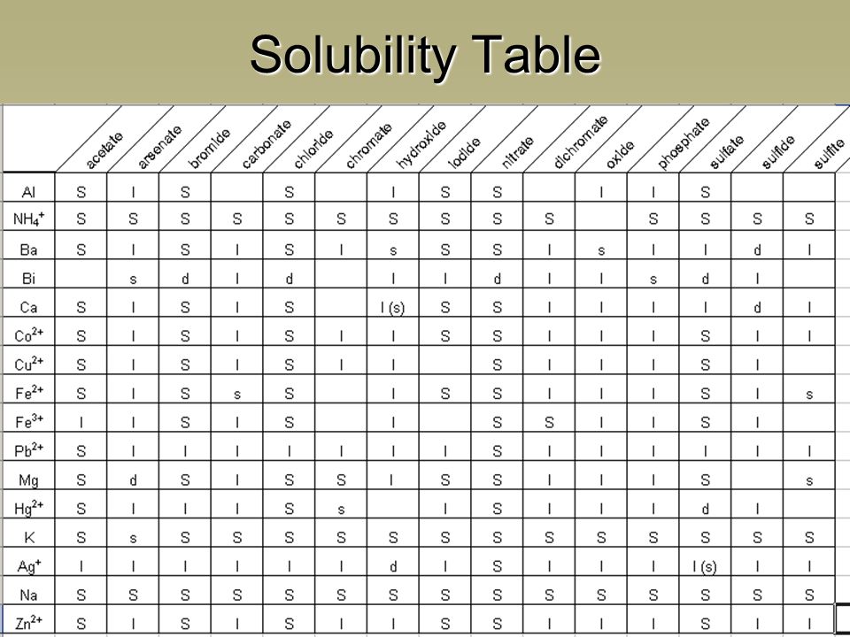 Solubility Table