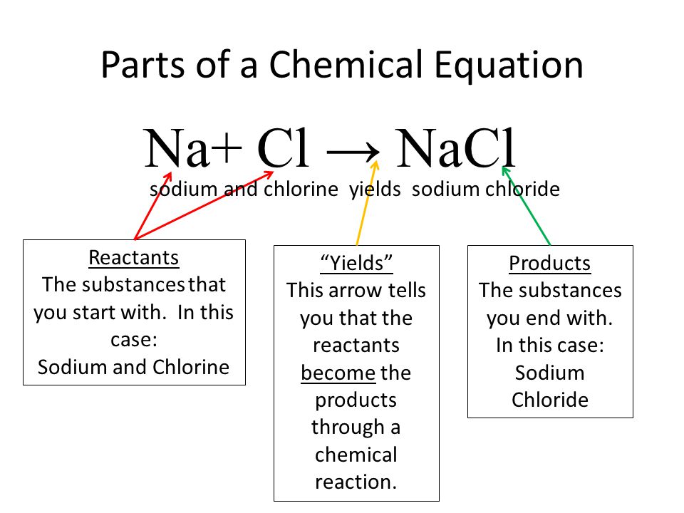 Products In A Chemical Equation Talkchannels Chemical Reactions Lessons Tes Teach