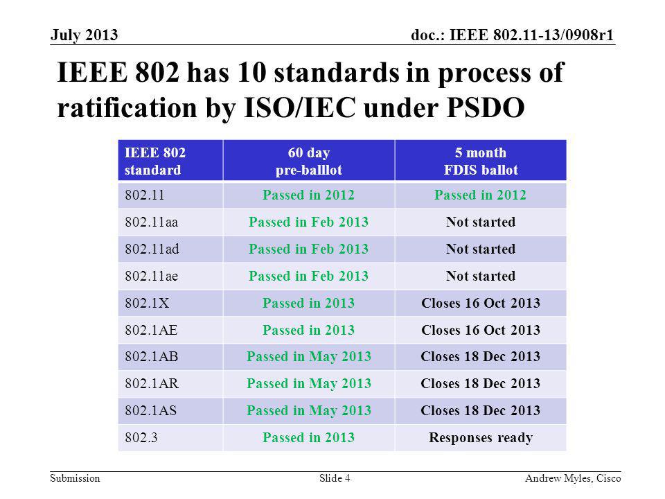 doc.: IEEE /0908r1 Submission IEEE 802 has 10 standards in process of ratification by ISO/IEC under PSDO July 2013 Andrew Myles, CiscoSlide 4 IEEE 802 standard 60 day pre-balllot 5 month FDIS ballot Passed in aaPassed in Feb 2013Not started adPassed in Feb 2013Not started aePassed in Feb 2013Not started 802.1XPassed in 2013Closes 16 Oct AEPassed in 2013Closes 16 Oct ABPassed in May 2013Closes 18 Dec ARPassed in May 2013Closes 18 Dec ASPassed in May 2013Closes 18 Dec Passed in 2013Responses ready
