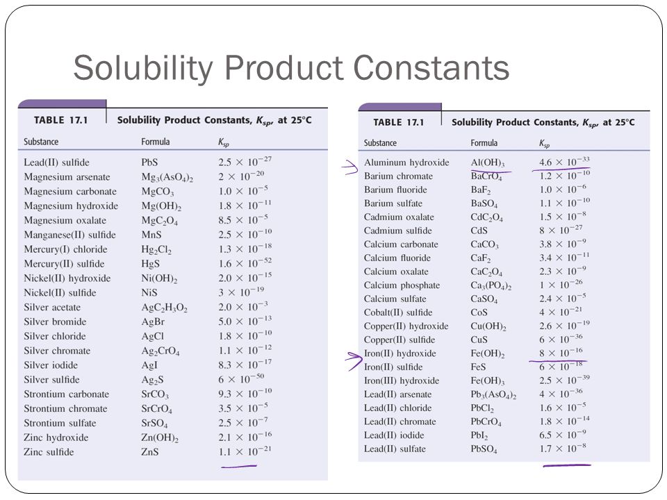 solubility and complex ion equilibria ppt download ksp chart