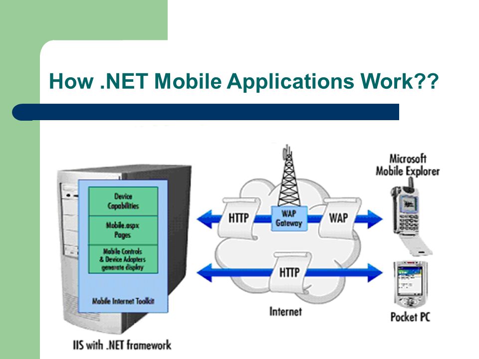 How.NET Mobile Applications Work
