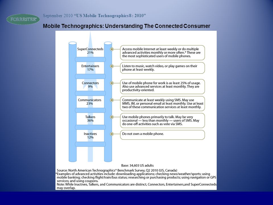Mobile Technographics: Understanding The Connected Consumer September 2010 US Mobile Technographics®: 2010