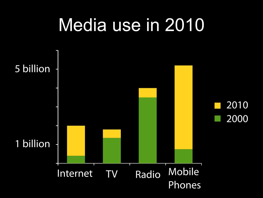Media use in 2010