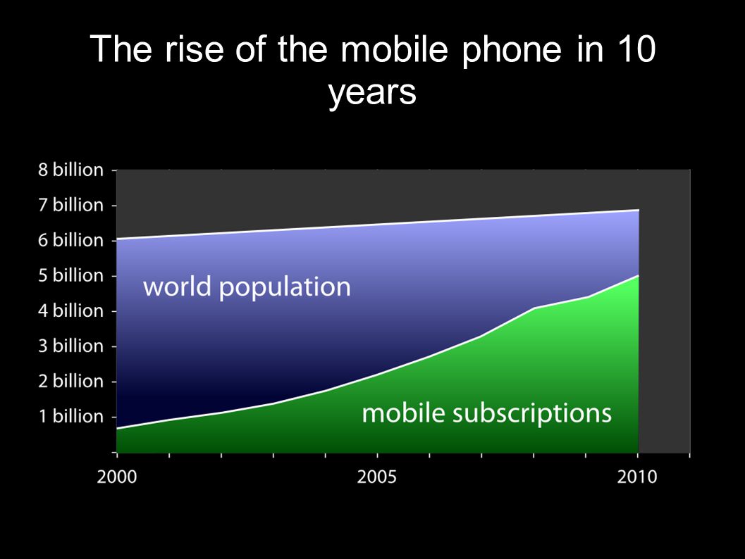 The rise of the mobile phone in 10 years