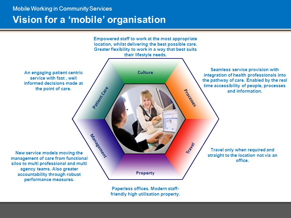 Mobile Working in Community Services Vision for a mobile organisation Patient Care Culture Processes Management Property Travel An engaging patient centric service with fast, well informed decisions made at the point of care.