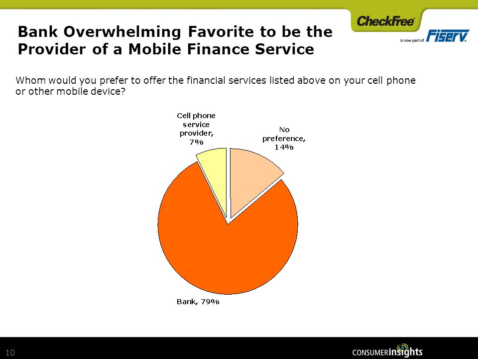 10 Bank Overwhelming Favorite to be the Provider of a Mobile Finance Service Whom would you prefer to offer the financial services listed above on your cell phone or other mobile device