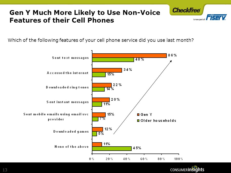 13 Gen Y Much More Likely to Use Non-Voice Features of their Cell Phones Which of the following features of your cell phone service did you use last month