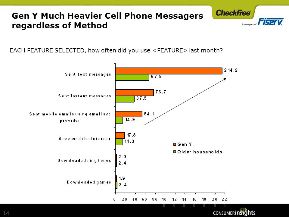 14 Gen Y Much Heavier Cell Phone Messagers regardless of Method EACH FEATURE SELECTED, how often did you use last month