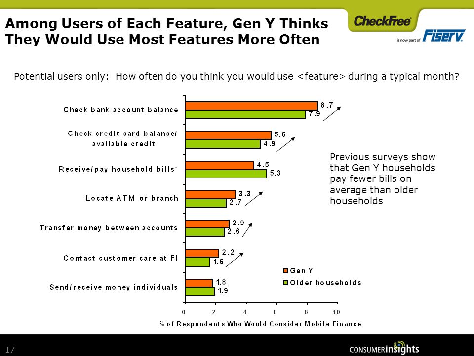 17 Among Users of Each Feature, Gen Y Thinks They Would Use Most Features More Often Potential users only: How often do you think you would use during a typical month.