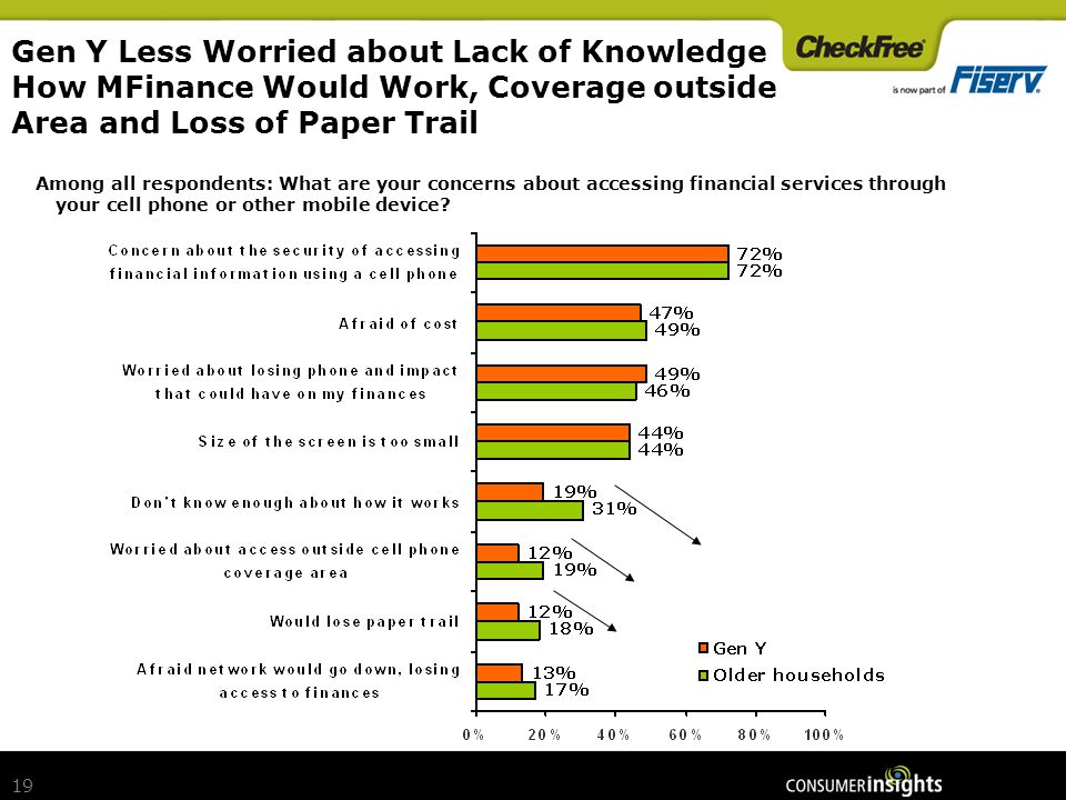 19 Gen Y Less Worried about Lack of Knowledge How MFinance Would Work, Coverage outside Area and Loss of Paper Trail Among all respondents: What are your concerns about accessing financial services through your cell phone or other mobile device