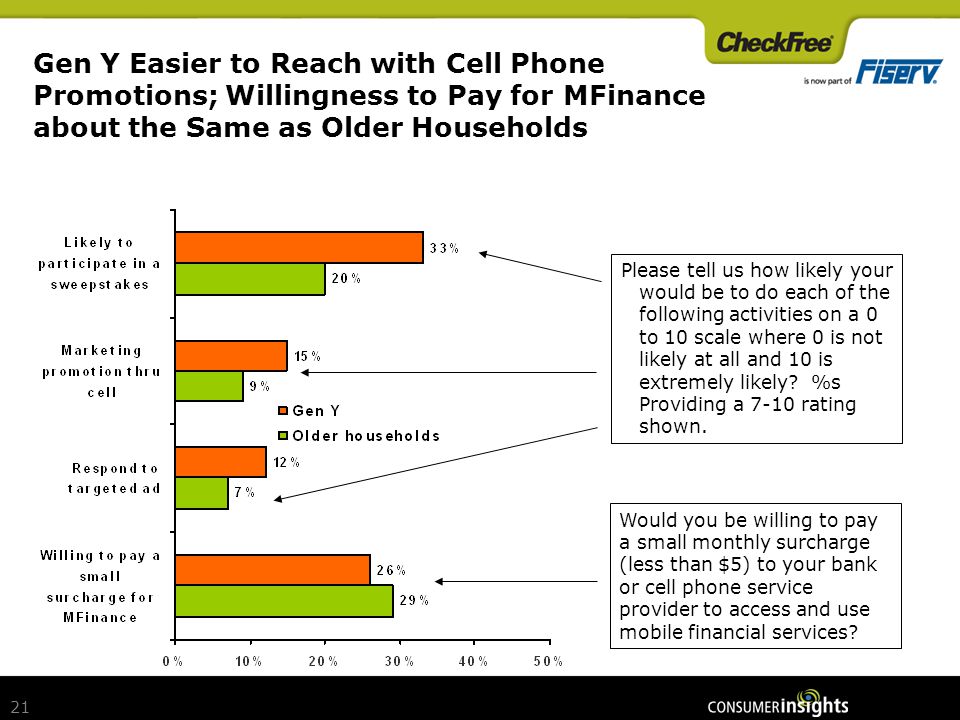 21 Gen Y Easier to Reach with Cell Phone Promotions; Willingness to Pay for MFinance about the Same as Older Households Please tell us how likely your would be to do each of the following activities on a 0 to 10 scale where 0 is not likely at all and 10 is extremely likely.