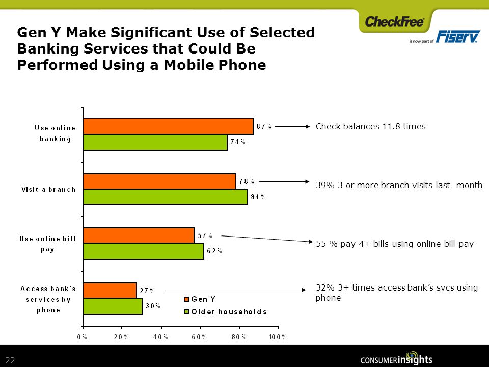 22 Gen Y Make Significant Use of Selected Banking Services that Could Be Performed Using a Mobile Phone Check balances 11.8 times 39% 3 or more branch visits last month 55 % pay 4+ bills using online bill pay 32% 3+ times access banks svcs using phone