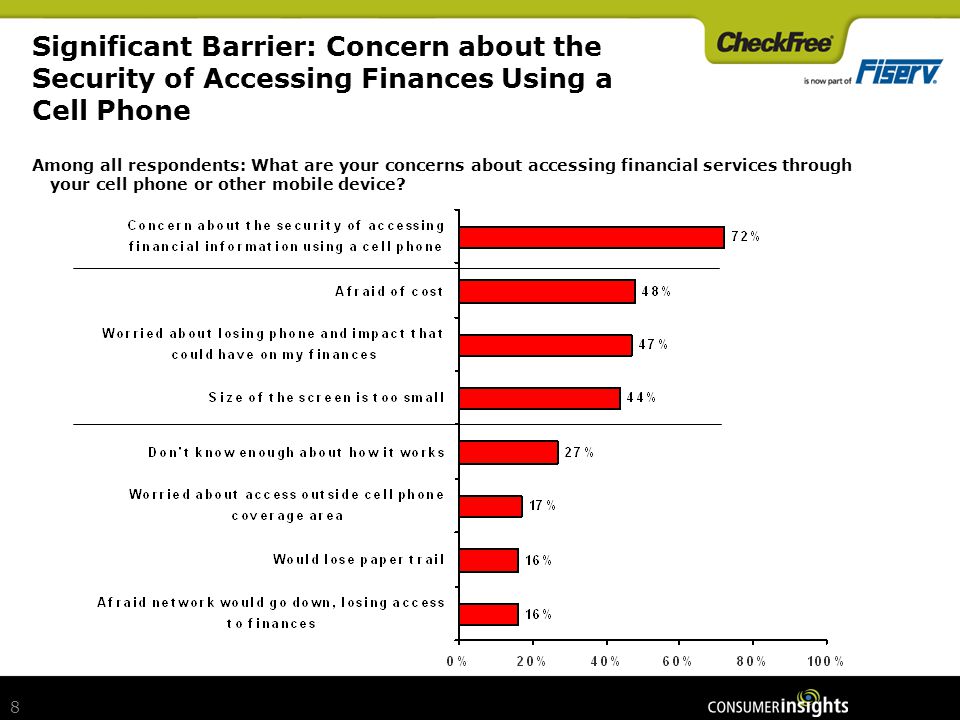 8 8 Significant Barrier: Concern about the Security of Accessing Finances Using a Cell Phone Among all respondents: What are your concerns about accessing financial services through your cell phone or other mobile device