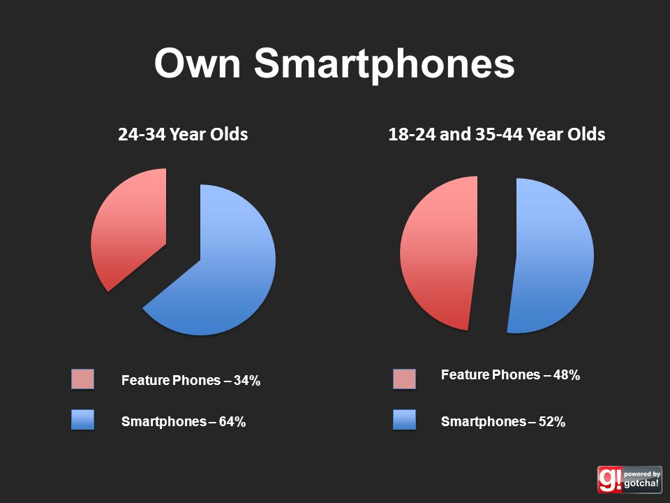 Own Smartphones Smartphones – 64% Feature Phones – 34% Smartphones – 52% Feature Phones – 48%