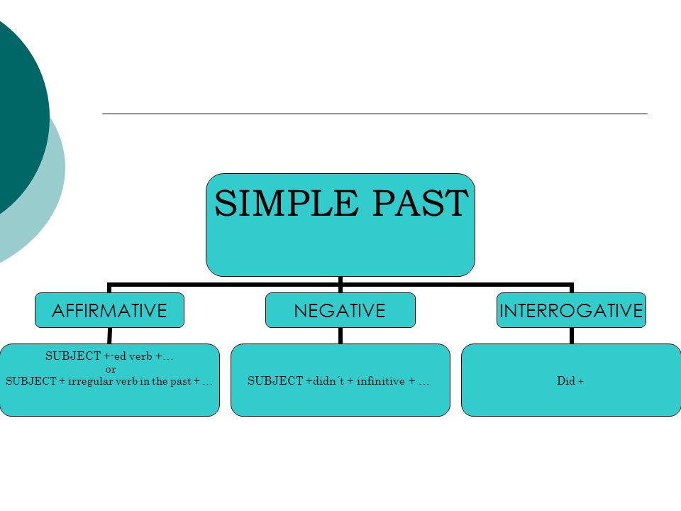 SIMPLE PAST AFFIRMATIVE SUBJECT +-ed verb +… or SUBJECT + irregular verb in the past + … NEGATIVE SUBJECT +didn´t + infinitive + … INTERROGATIVE Did +