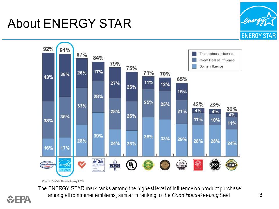3 About ENERGY STAR The ENERGY STAR mark ranks among the highest level of influence on product purchase among all consumer emblems, similar in ranking to the Good Housekeeping Seal.
