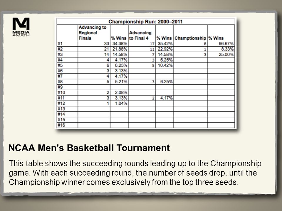 NCAA Mens Basketball Tournament This table shows the succeeding rounds leading up to the Championship game.