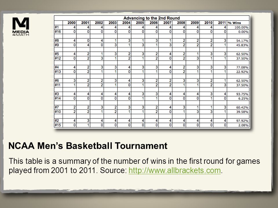 NCAA Mens Basketball Tournament This table is a summary of the number of wins in the first round for games played from 2001 to 2011.
