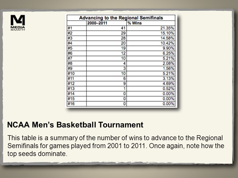 NCAA Mens Basketball Tournament This table is a summary of the number of wins to advance to the Regional Semifinals for games played from 2001 to 2011.