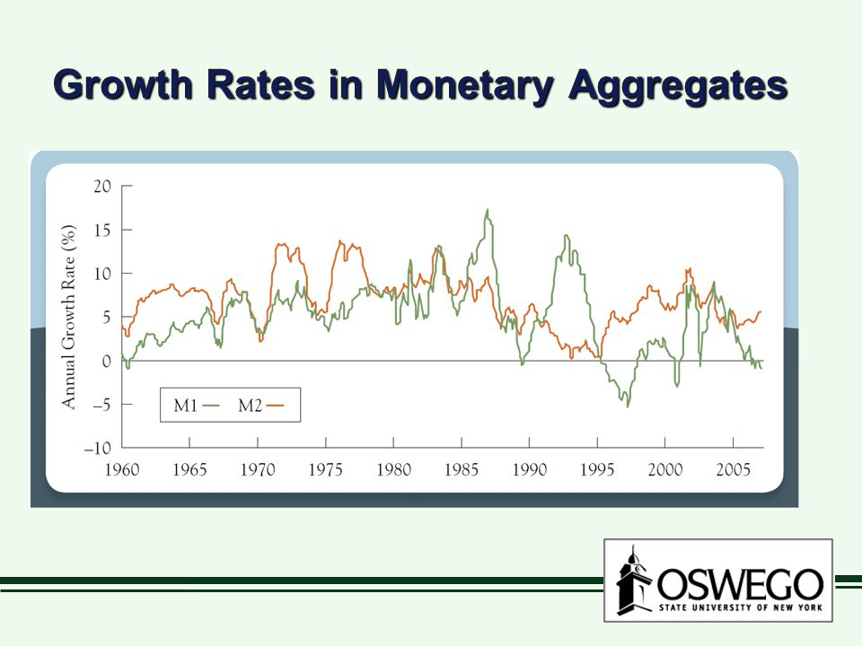 Growth Rates in Monetary Aggregates
