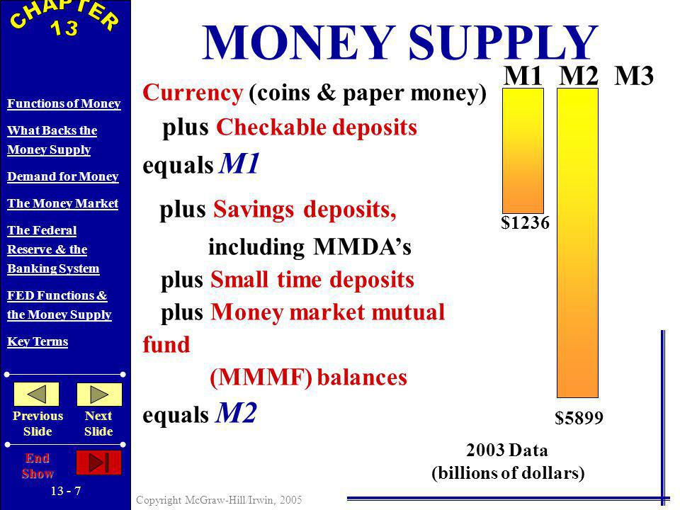 Copyright McGraw-Hill/Irwin, 2005 Functions of Money What Backs the Money Supply Demand for Money The Money Market The Federal Reserve & the Banking System FED Functions & the Money Supply Key Terms Previous Slide Next Slide End Show Currency (coins & paper money) plus Checkable deposits equals M1 M1M2M3 $ Data (billions of dollars) MONEY SUPPLY