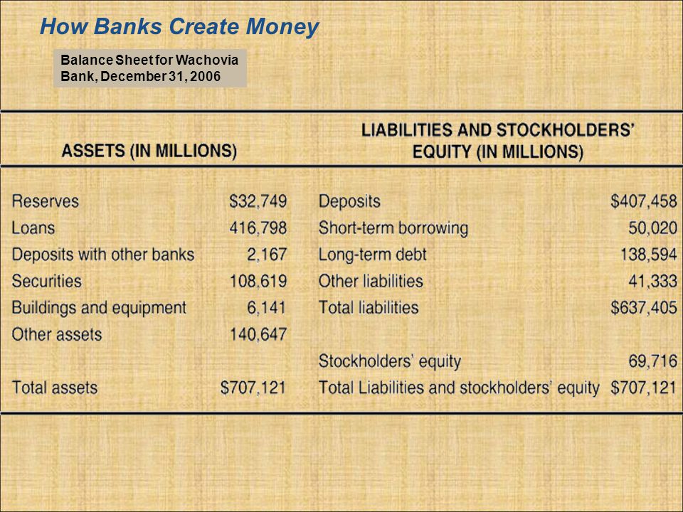 How Banks Create Money Balance Sheet for Wachovia Bank, December 31, 2006