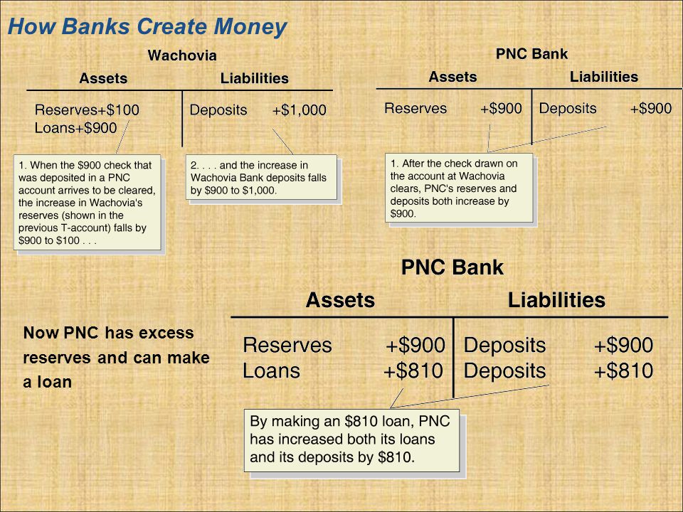 How Banks Create Money Now PNC has excess reserves and can make a loan