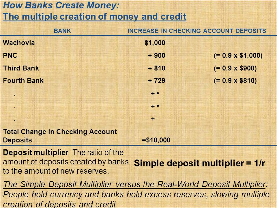 How Banks Create Money: The multiple creation of money and credit BANKINCREASE IN CHECKING ACCOUNT DEPOSITS Wachovia$1,000 PNC+ 900(= 0.9 x $1,000) Third Bank+ 810(= 0.9 x $900) Fourth Bank+ 729(= 0.9 x $810).