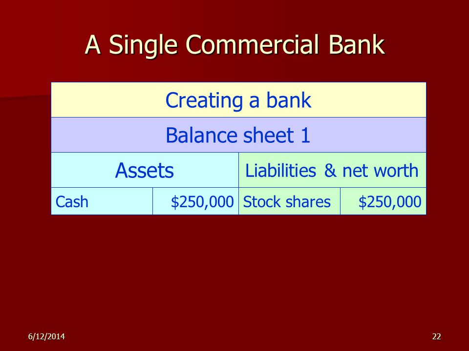 6/12/ A Single Commercial Bank Creating a bank Balance sheet 1 Assets Liabilities & net worth Cash$250,000Stock shares$250,000