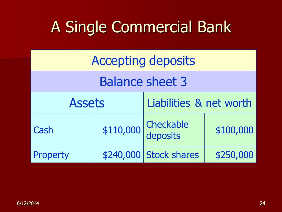 6/12/ A Single Commercial Bank Accepting deposits Balance sheet 3 Assets Liabilities & net worth Checkable deposits $100,000 Stock shares$250,000Property$240,000 Cash$110,000