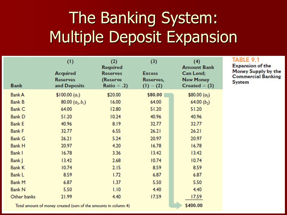 6/12/ The Banking System: Multiple Deposit Expansion