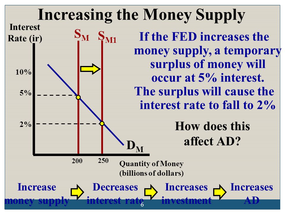 the money market and the loanable funds market 1.