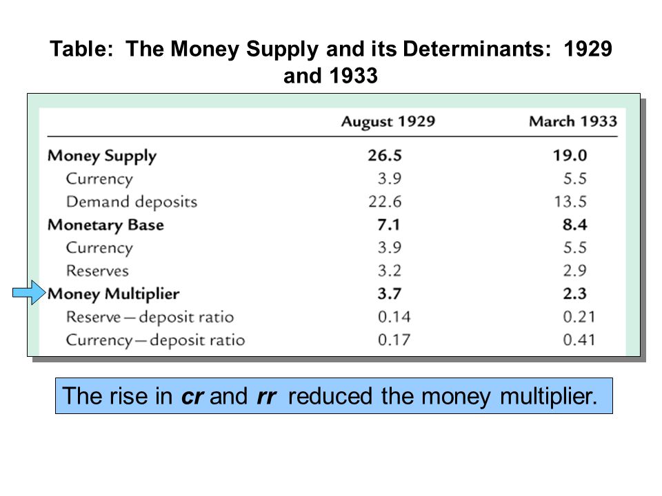 Table: The Money Supply and its Determinants: 1929 and 1933 The rise in cr and rr reduced the money multiplier.