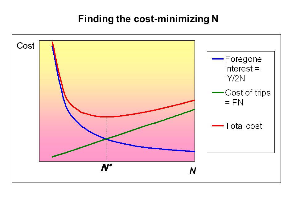 Finding the cost-minimizing N N*N*
