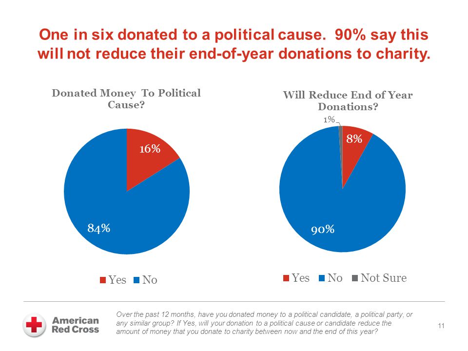 One in six donated to a political cause.