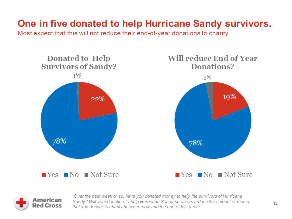 One in five donated to help Hurricane Sandy survivors.