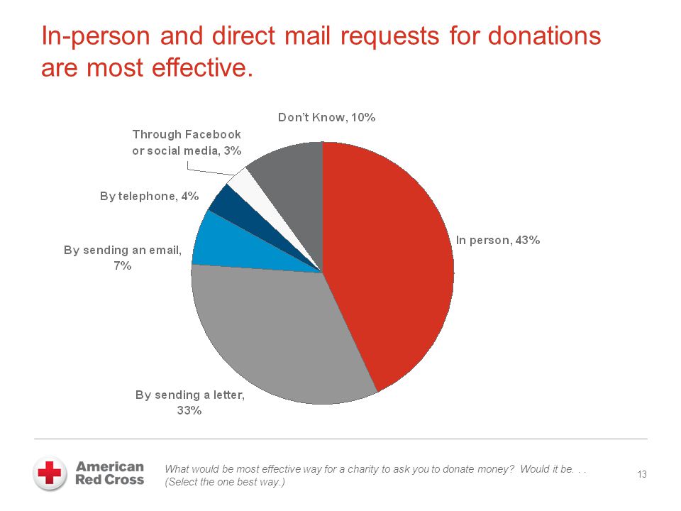 In-person and direct mail requests for donations are most effective.