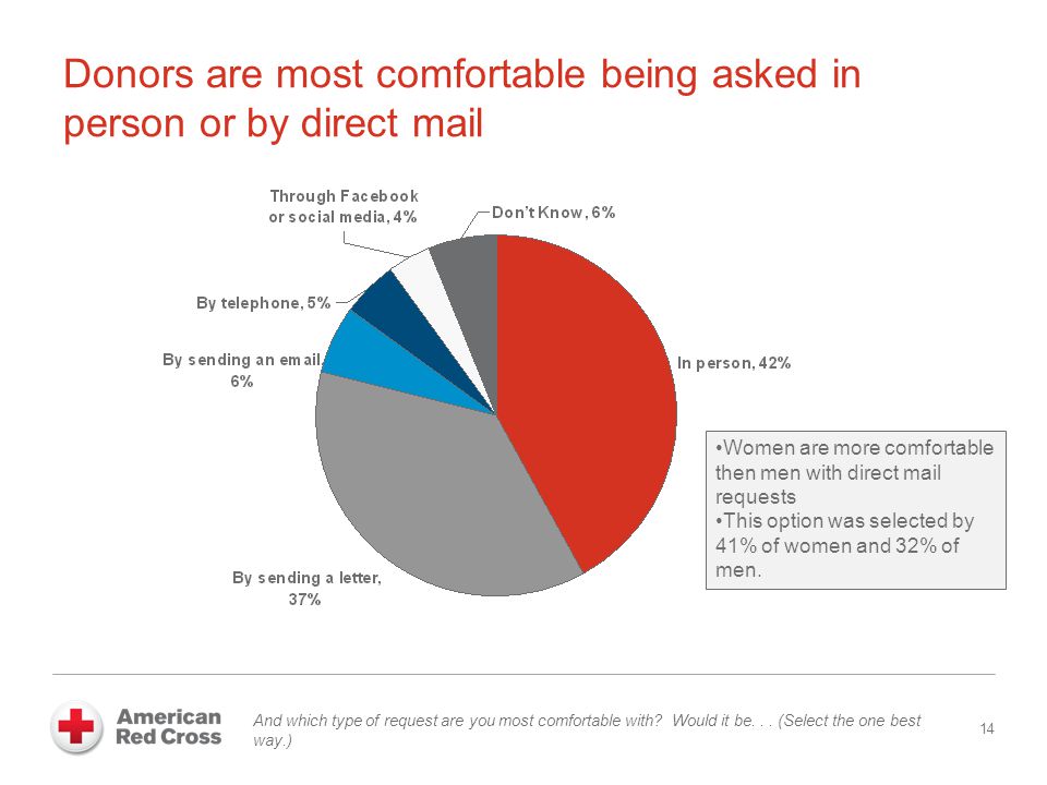 Donors are most comfortable being asked in person or by direct mail 14 And which type of request are you most comfortable with.