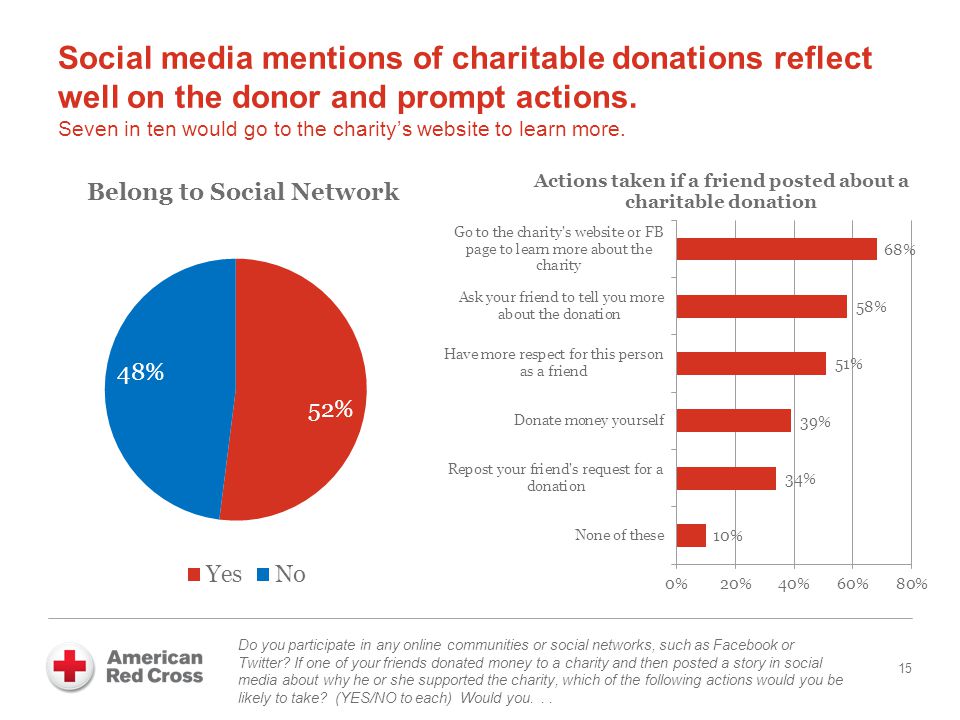 Social media mentions of charitable donations reflect well on the donor and prompt actions.
