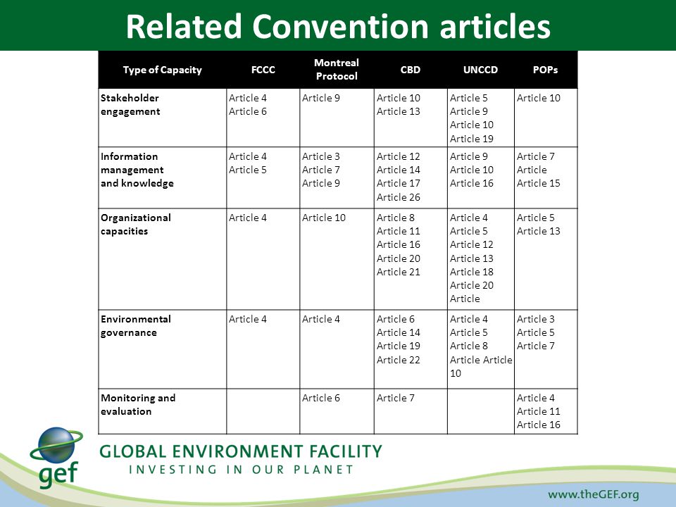 Type of CapacityFCCC Montreal Protocol CBDUNCCDPOPs Stakeholder engagement Article 4 Article 6 Article 9Article 10 Article 13 Article 5 Article 9 Article 10 Article 19 Article 10 Information management and knowledge Article 4 Article 5 Article 3 Article 7 Article 9 Article 12 Article 14 Article 17 Article 26 Article 9 Article 10 Article 16 Article 7 Article Article 15 Organizational capacities Article 4Article 10Article 8 Article 11 Article 16 Article 20 Article 21 Article 4 Article 5 Article 12 Article 13 Article 18 Article 20 Article Article 5 Article 13 Environmental governance Article 4 Article 6 Article 14 Article 19 Article 22 Article 4 Article 5 Article 8 Article Article 10 Article 3 Article 5 Article 7 Monitoring and evaluation Article 6Article 7Article 4 Article 11 Article 16 Related Convention articles